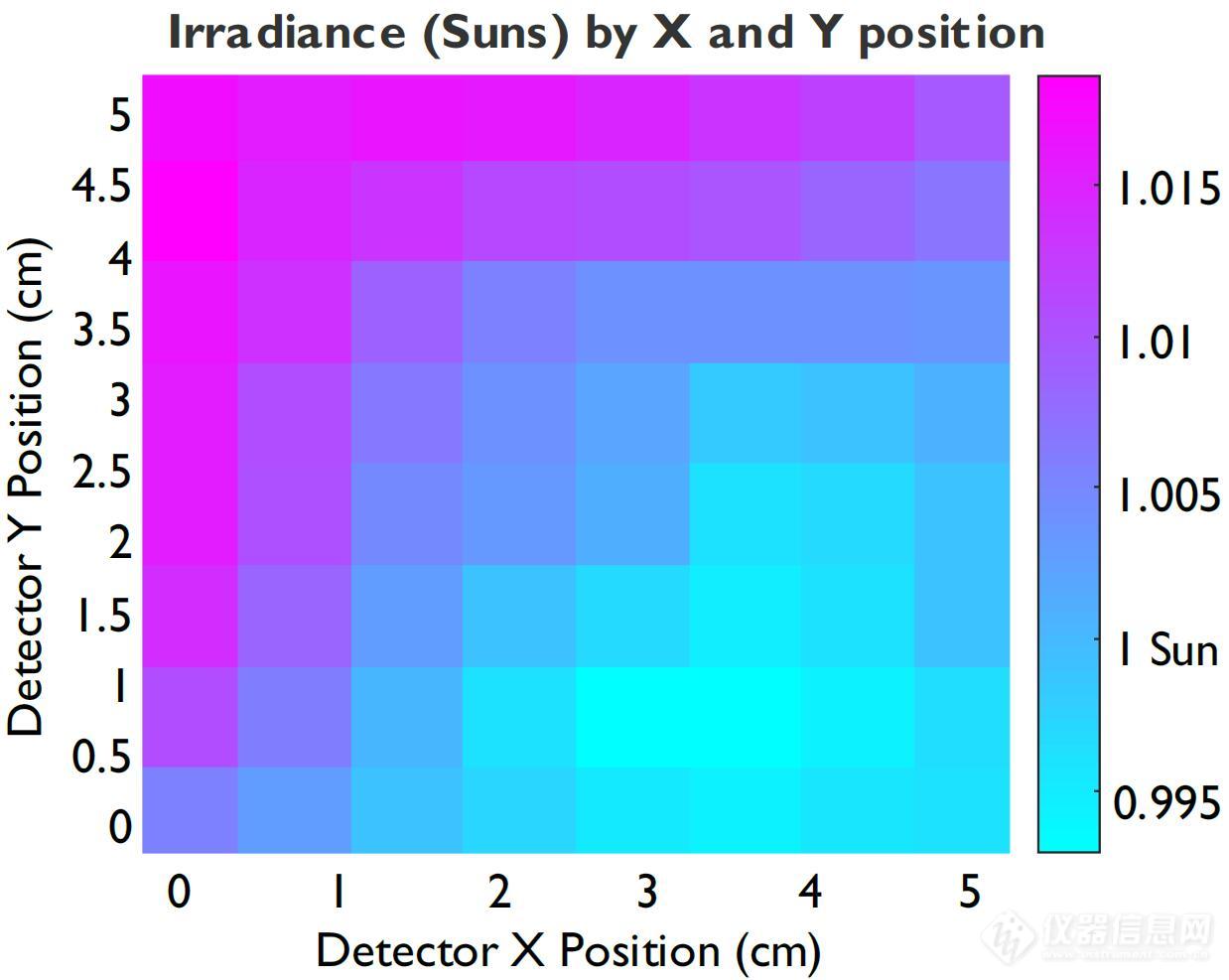 SciSun-150 辐照不均匀度测试图.jpg
