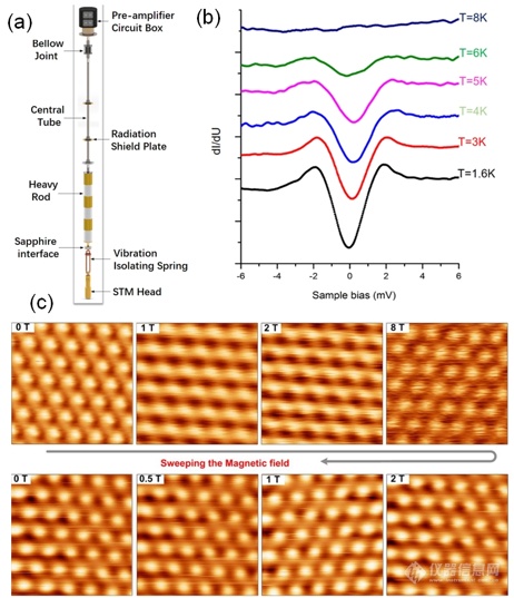 图（a）插杆式STM模型图；图（b）变温条件下对NbSe2的超导能隙的解析；图（c）0到8T变场过程石墨原子分辨率成像（原始数据）.png