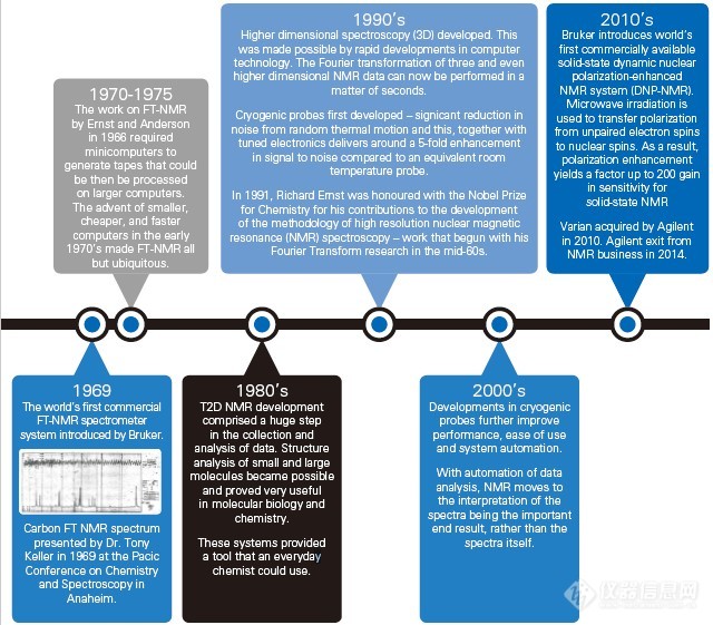 核磁共振(NMR)的过去，现在和将来
