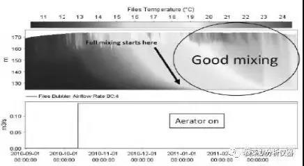 水质垂直剖面系统在水库的应用