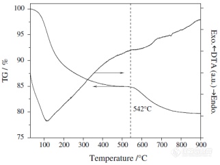 偏钛酸的微观结构随温度及其光敏性能的变化547.png