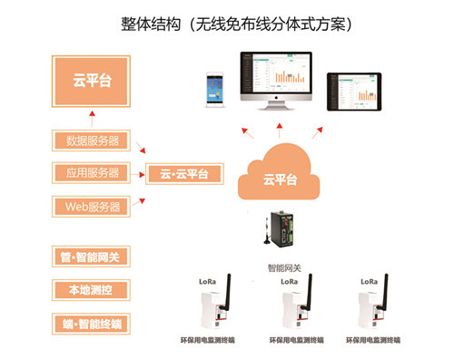 环保用电监测系统