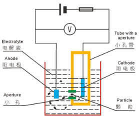 电阻法（库尔特）颗粒计数器RC-2100