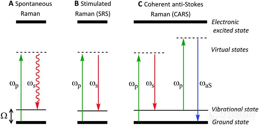 自发拉曼散射,受激拉曼散射以及相干反斯托克斯拉曼散射的能级示意图
