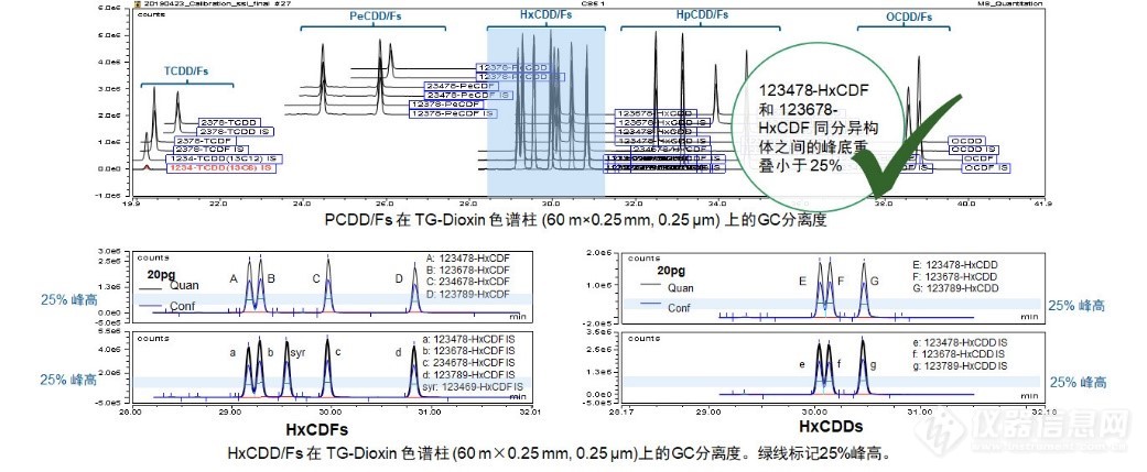 再谈二噁英——GC-MSMS方法篇