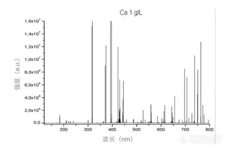 全波长范围内的原子发射光谱图