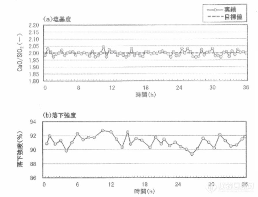 为您揭秘 | 烧结球团矿碱度稳定率控制新方法