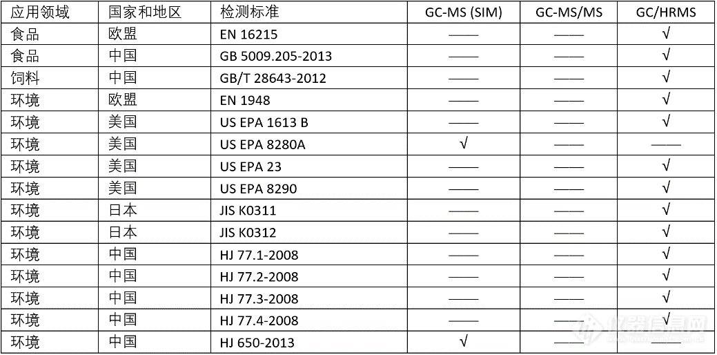 再谈二噁英——GC-MSMS方法篇