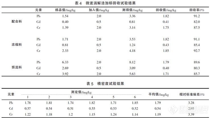 表4 微波消解法加标回收试验结果.jpg