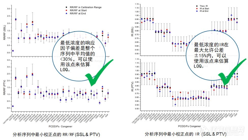 再谈二噁英——GC-MSMS方法篇