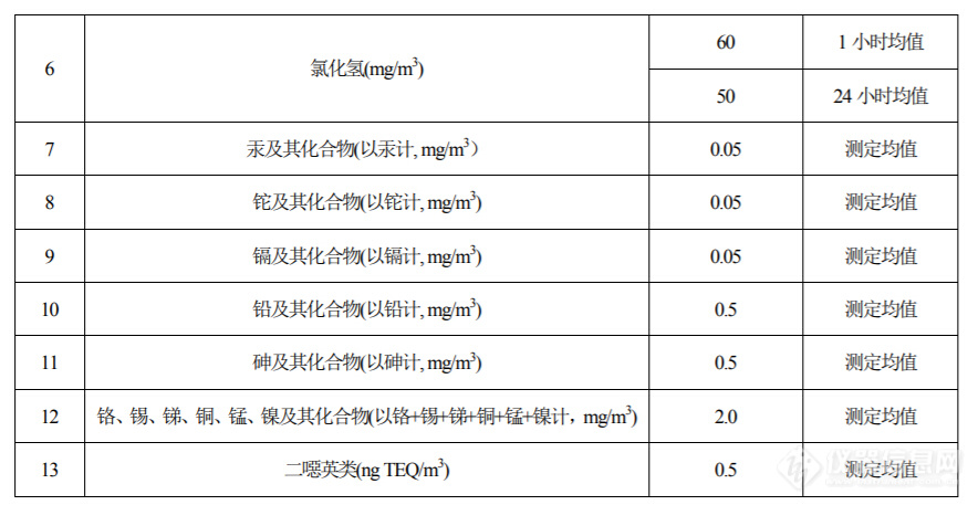 《医疗废物处理处置污染控制标准》征求意见 属首发标准