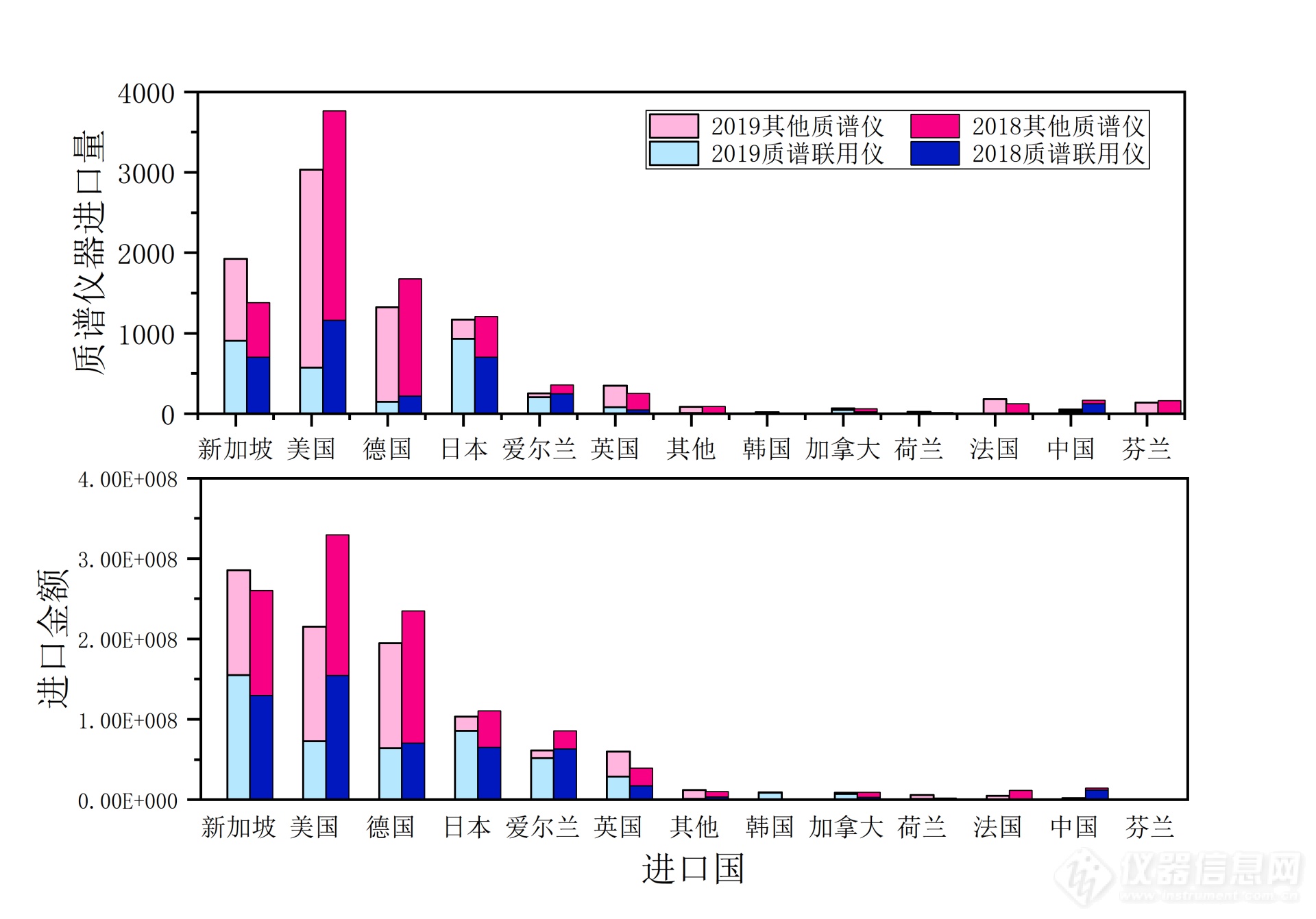 下降明显！2019前三季度质谱仪海关数据盘点 