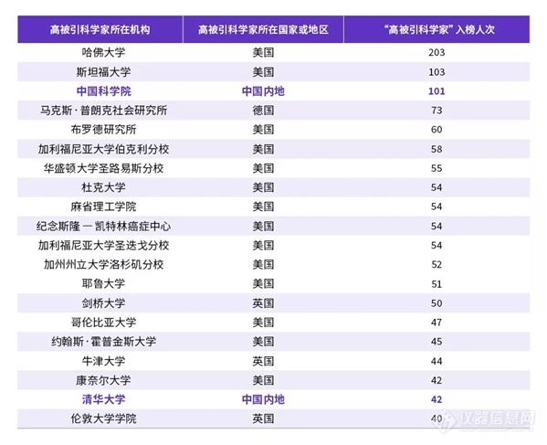 重磅：2019全球高被引科学家出炉（附内地学者全名单）