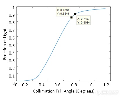 Collimation-angle-vs-fraction-of-light.png