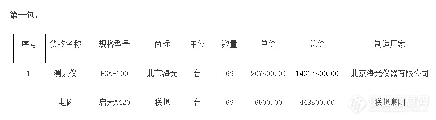 海光中标甘肃省粮油所69台测汞仪采购 总计1400万元