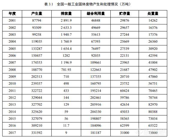 《一般工业固体废物贮存场、处置场污染控制标准》征求意见 严格自监测频率