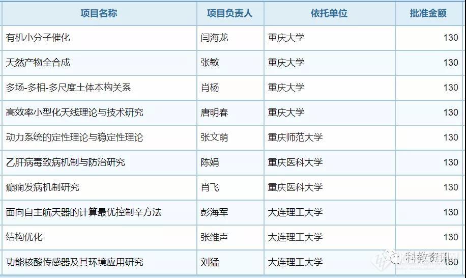 2019年优青最终名单公布，625人获资助(附名单)