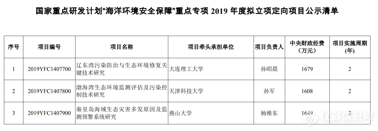 “海洋环境安全保障”2019定向项目公示 总资助金额4936万