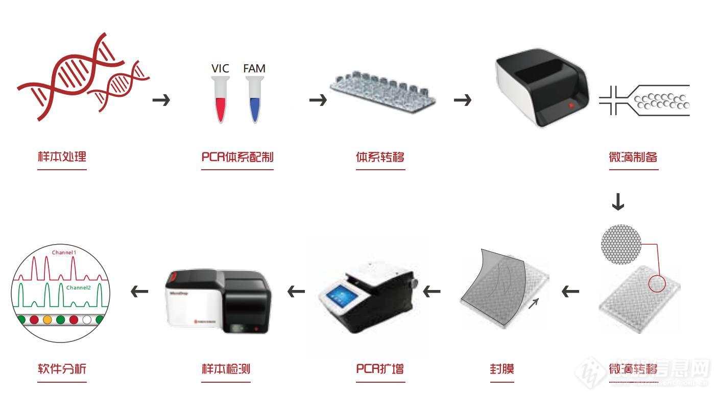 发布永诺生物MicroDrop-100数字PCR系统新品