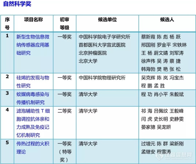 色谱、拉曼等项目通过2019年度北京市科学技术奖初审