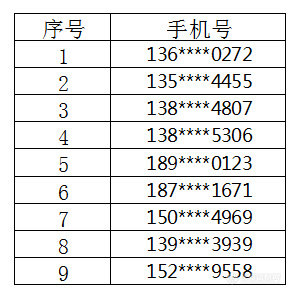 “自来水行业实验室”电话调研话费奖励已发放，请查收!