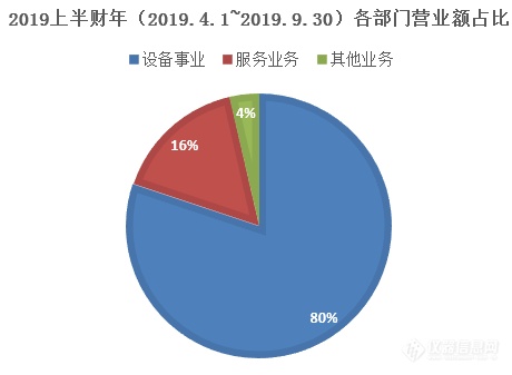 跌跌不休，试验箱“大佬”净利直降17.6%——爱斯佩克2019半年度财报出炉