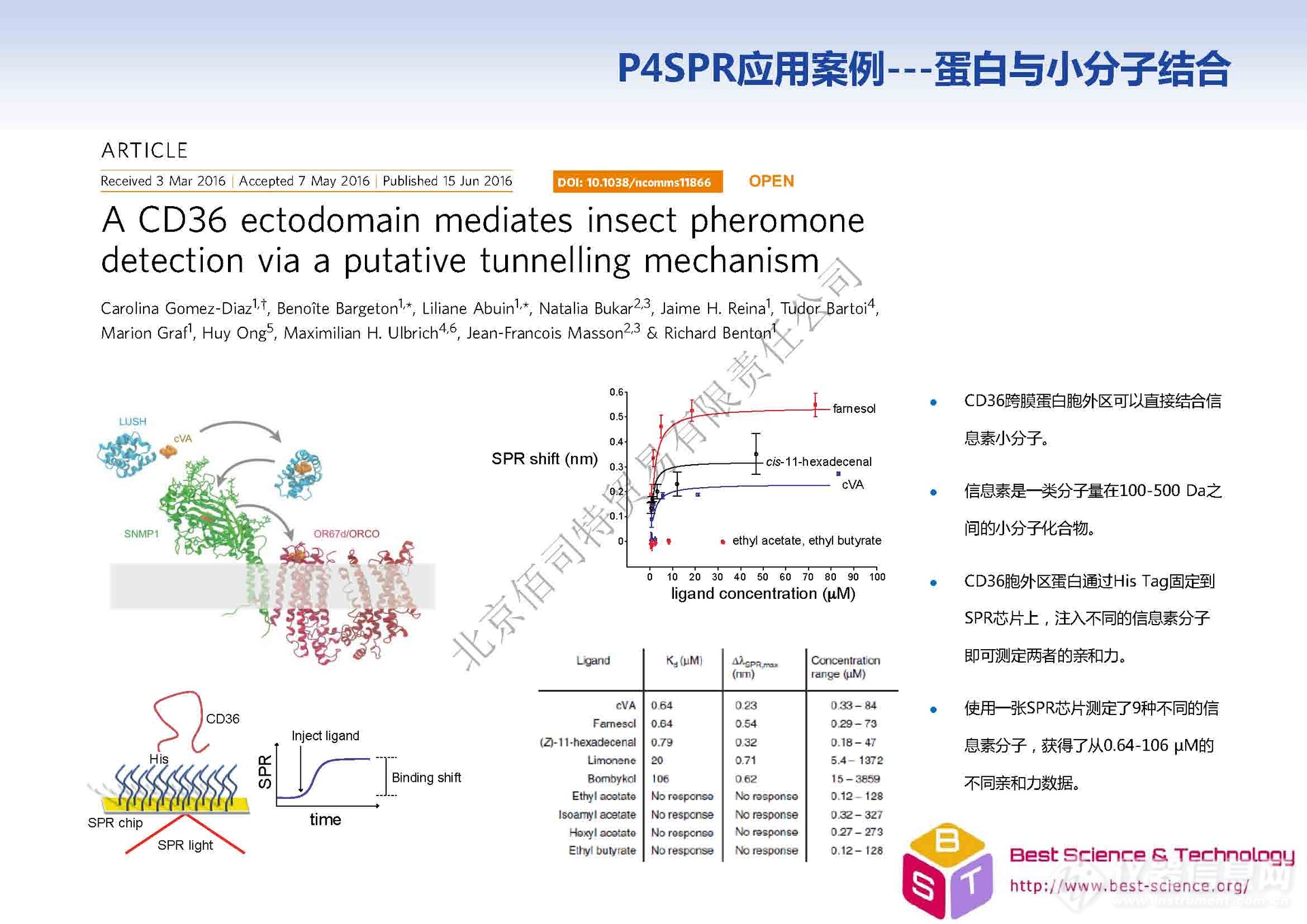 P4SPR产品资料-应用案例-2 - 蛋白与小分子结合.jpg P4SPR产品资料-应用案例-2 - 蛋白与小分子结合.jpg