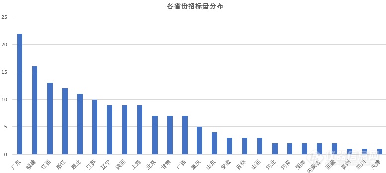 86家品牌商“纷抢”160余台试验箱！——9-11月中标盘点