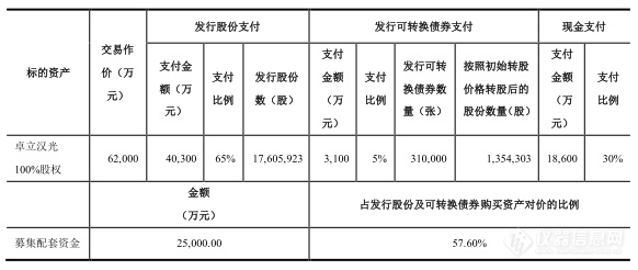 必创科技“三融合”方式6.2亿元收购光电仪器商卓立汉光