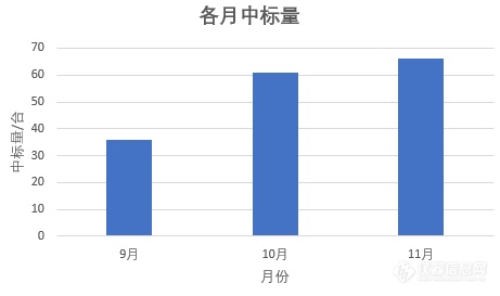 86家品牌商“纷抢”160余台试验箱！——9-11月中标盘点