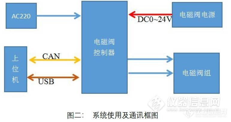 系统硬件组成（不含电脑和外部示波器）.jpg