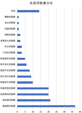 86家品牌商“纷抢”160余台试验箱！——9-11月中标盘点