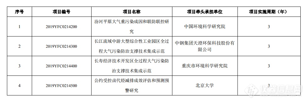 新一批国家重点专项立项公示 涉生态修复和大气污染研究 