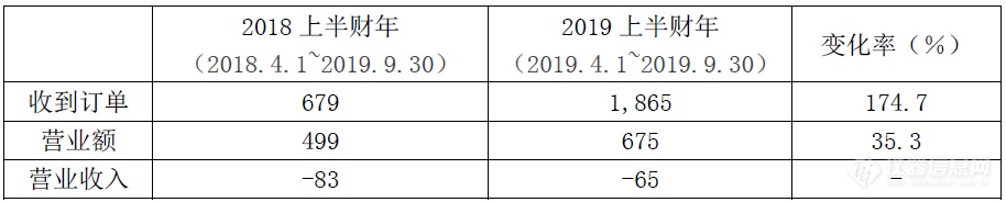 跌跌不休，试验箱“大佬”净利直降17.6%——爱斯佩克2019半年度财报出炉