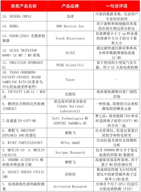 “2019分析科学家创新奖”揭晓：赛默飞、岛津等15款仪器获奖