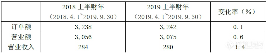 跌跌不休，试验箱“大佬”净利直降17.6%——爱斯佩克2019半年度财报出炉