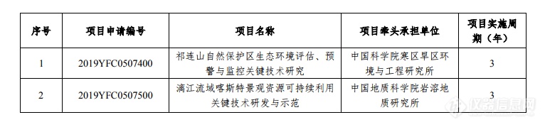 新一批国家重点专项立项公示 涉生态修复和大气污染研究 