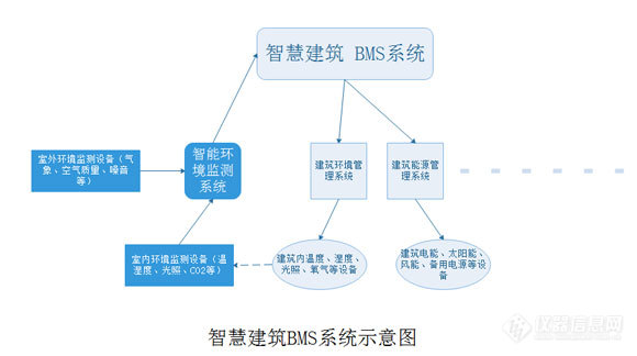 点将科技为BMS智慧建筑提供环境监测解决方案