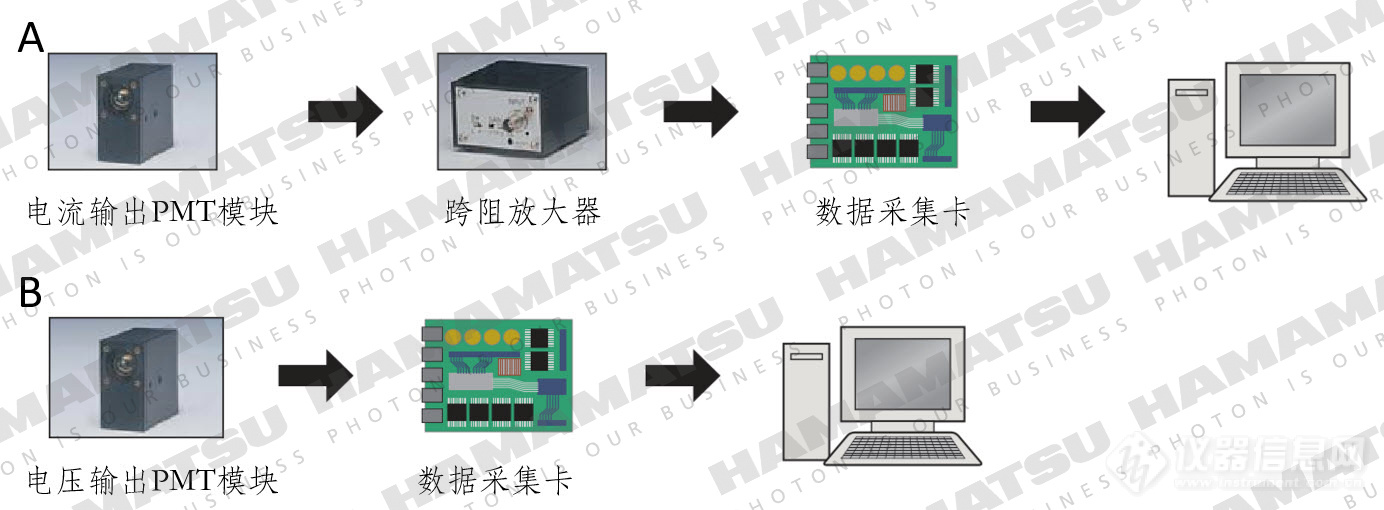 关于光电倍增管（PMT）模块的选型与使用