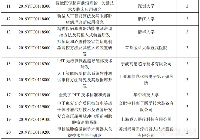 “数字诊疗装备研发”重点专项2019年拟立项清单公示