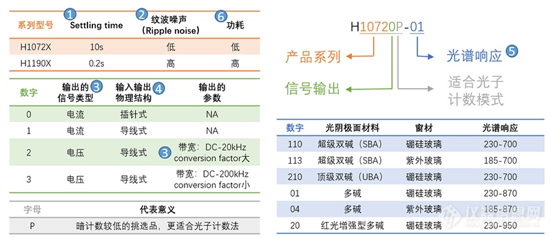 关于光电倍增管（PMT）模块的选型与使用