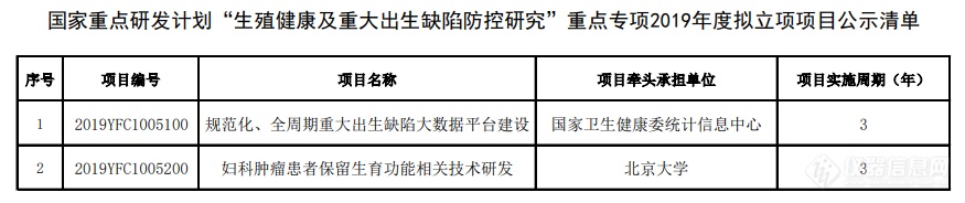 “生殖健康及重大出生缺陷防控研究”重点专项2019年度拟立项清单公示