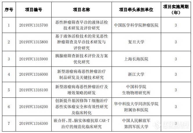 “重大慢性非传染性疾病防控研究”重点专项2019年拟立项清单公示