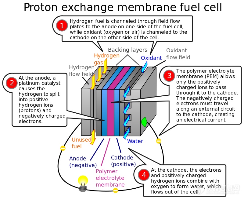 800px-PEM_fuelcell.png