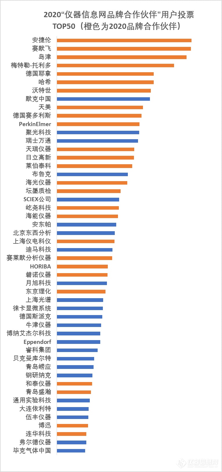 唯用户与品牌不可辜负—2020年仪器信息网品牌合作伙伴隆重揭晓！