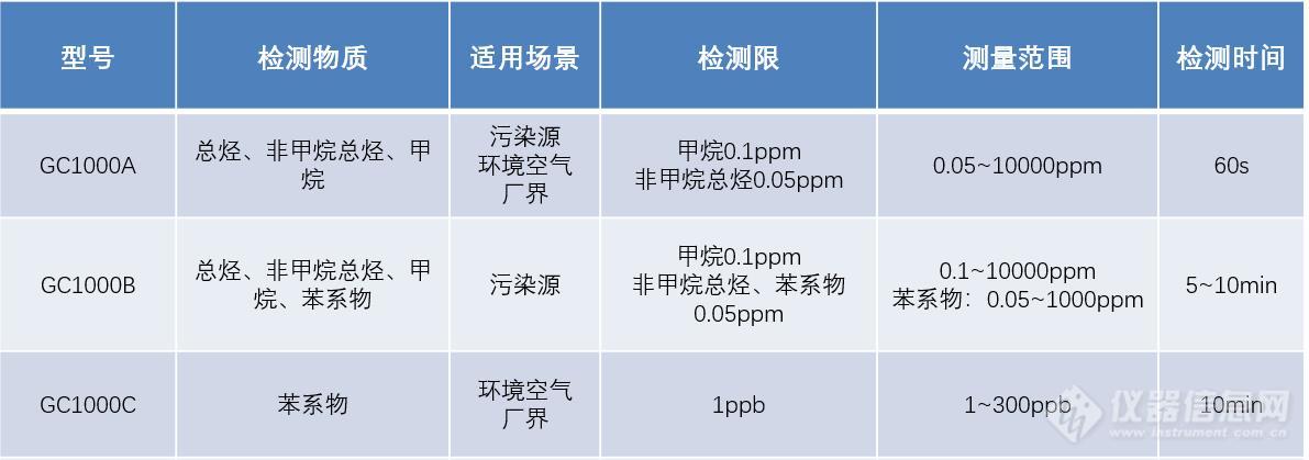 天美VOCs：两大产品平台 涵盖NMHC和117种VOCs