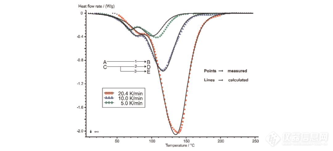 乙烯基酯树脂固化过程的dsc测量及动力学分析