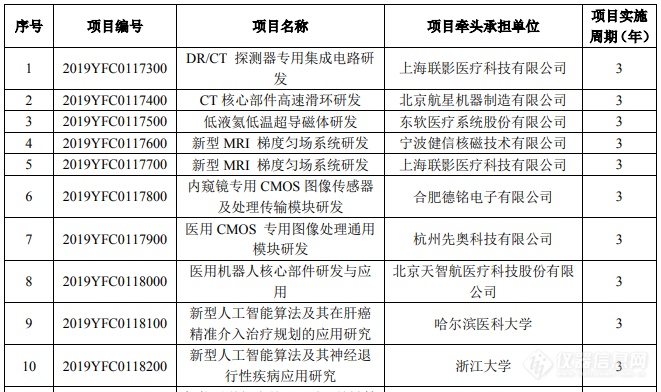 “数字诊疗装备研发”重点专项2019年拟立项清单公示