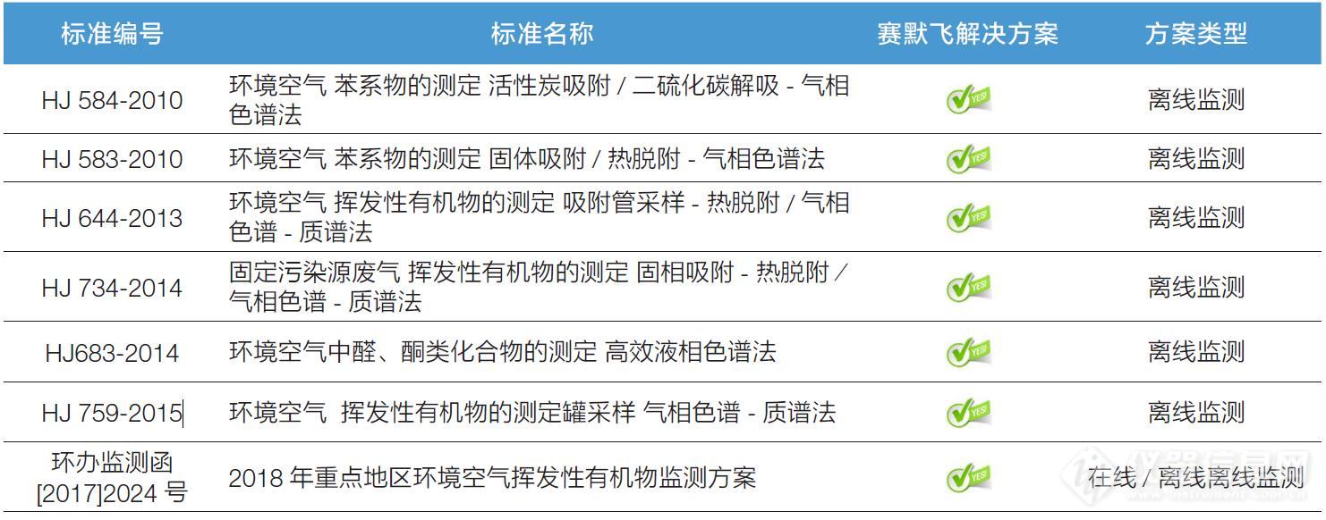 赛默飞VOCs：离线+在线 全方位应对标准要求