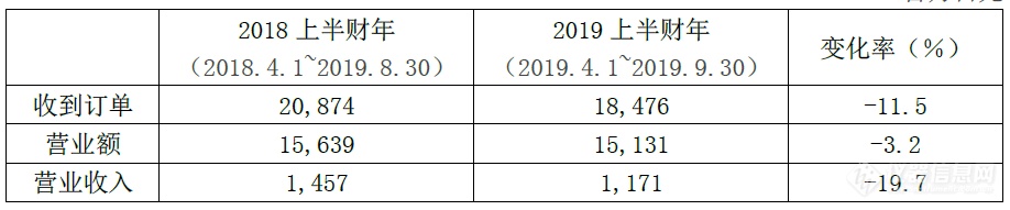 跌跌不休，试验箱“大佬”净利直降17.6%——爱斯佩克2019半年度财报出炉